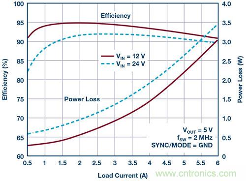 42 V、6 A（峰值7 A）、超低EMI輻射、高效率降壓型穩(wěn)壓器