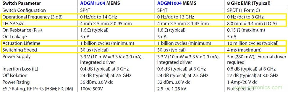 機電繼電器的終結者！深扒MEMS開關技術