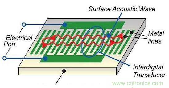 詳讀SAW濾波器特性及內(nèi)部結(jié)構(gòu) 詳讀SAW濾波器特性及內(nèi)部結(jié)構(gòu)