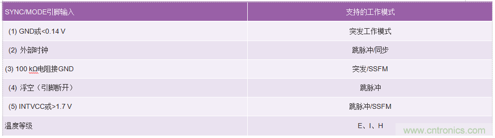 60 V和100 V、低IQ升壓、SEPIC、反相轉(zhuǎn)換器