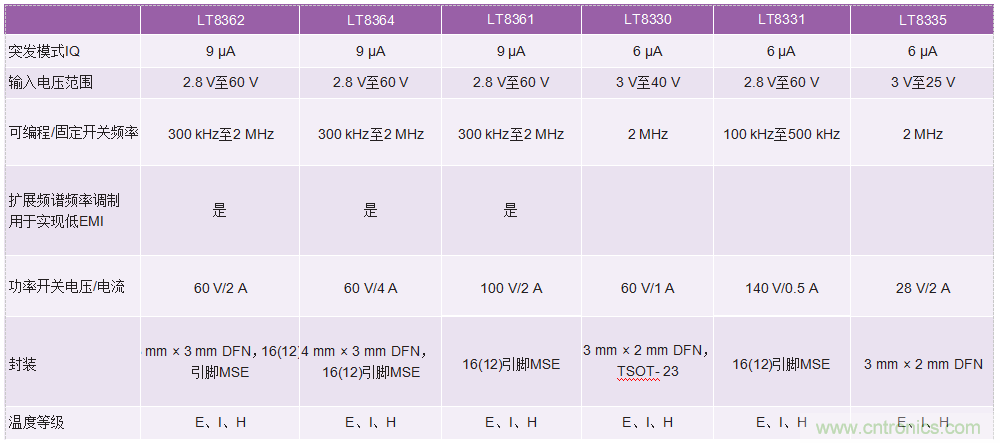 60 V和100 V、低IQ升壓、SEPIC、反相轉(zhuǎn)換器