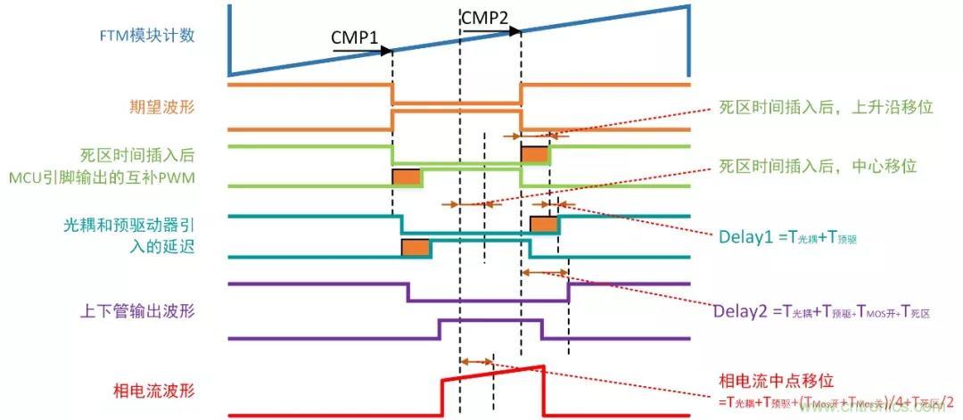 忽略了這個細節(jié)，F(xiàn)OC電流采樣當然不準
