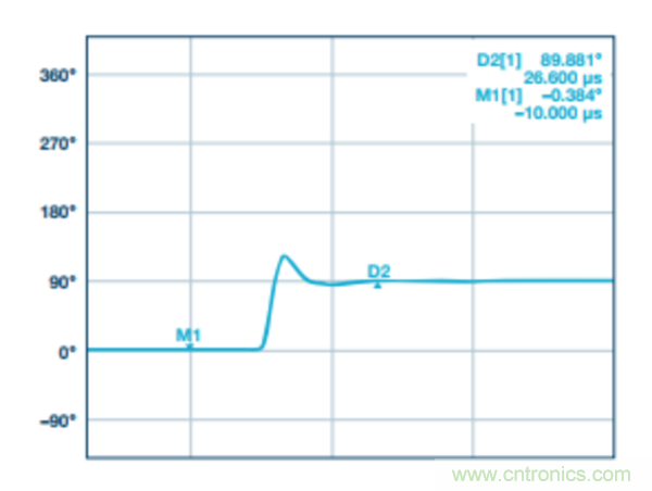 分析RF合成器的相位校準(zhǔn)和控制 分析RF合成器的相位校準(zhǔn)和控制