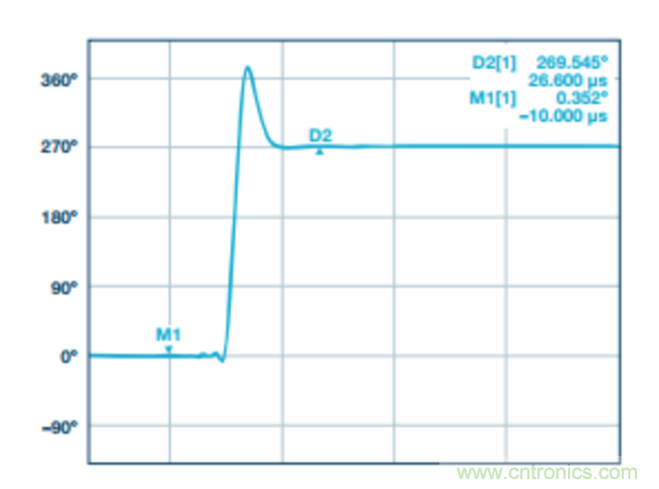 分析RF合成器的相位校準(zhǔn)和控制 分析RF合成器的相位校準(zhǔn)和控制