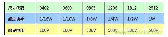 SMT厚膜電阻應用時，應注意哪些因素？