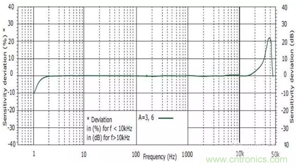 振動傳感器如何選型？