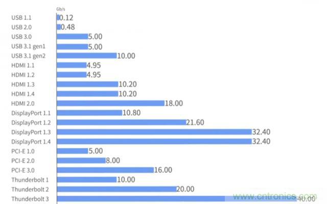 什么是高速串行與并行總線？