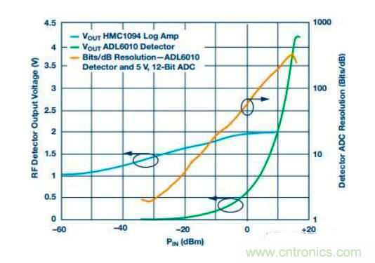 在RF檢波器中的二極管為何是不可替代的？