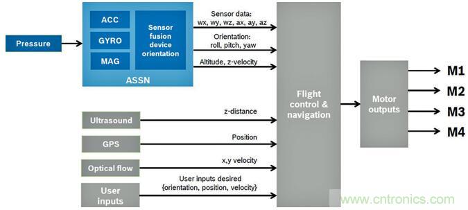 高性能MEMS傳感器，鑄造無人機(jī)強(qiáng)&ldquo;心&rdquo;