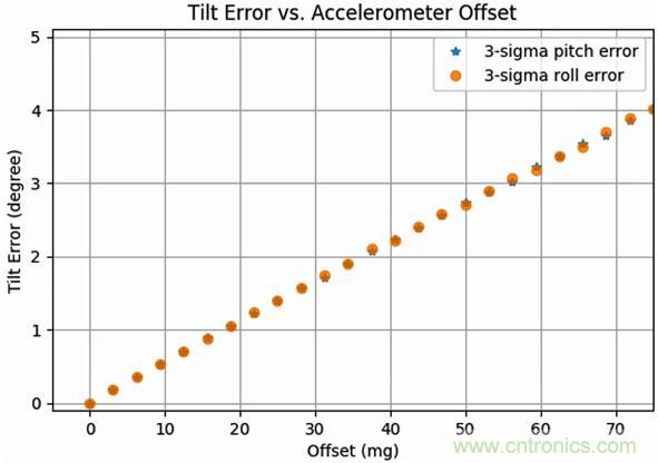 高性能MEMS傳感器，鑄造無人機(jī)強(qiáng)&ldquo;心&rdquo;