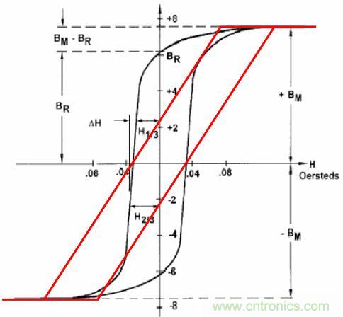 總結(jié)氣隙功率電感儲能的關(guān)系及意義 總結(jié)氣隙功率電感儲能的關(guān)系及意義