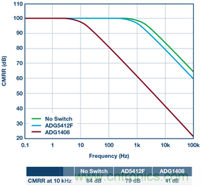 可編程增益儀表放大器:尋找合適的器件