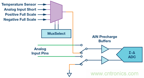數據采集系統(tǒng)的功能安全