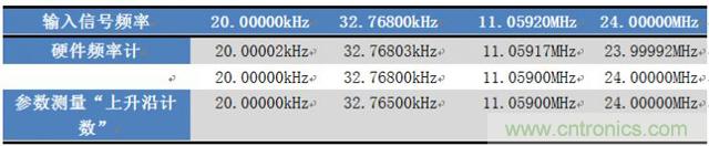 如何測(cè)量無源晶振的頻率？