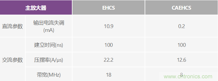 高精度、快速建立的大電流源