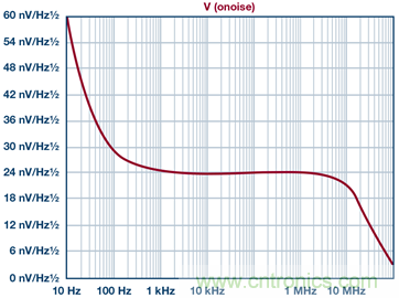 高精度、快速建立的大電流源