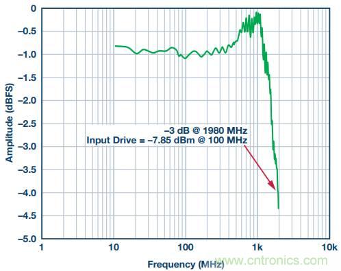 從直流到寬帶，模擬信號(hào)鏈設(shè)計(jì)不可忽略的&ldquo;共模&rdquo;