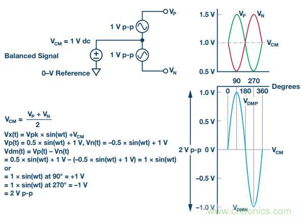 從直流到寬帶，模擬信號(hào)鏈設(shè)計(jì)不可忽略的&ldquo;共模&rdquo;