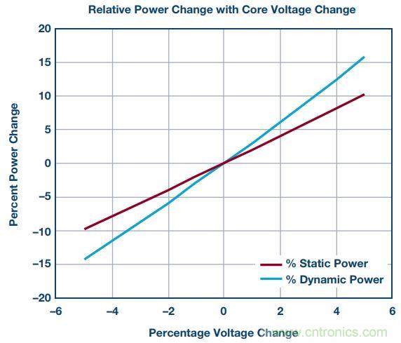 FPGA電源的&ldquo;護(hù)理和喂養(yǎng)&rdquo;：成功的道與因