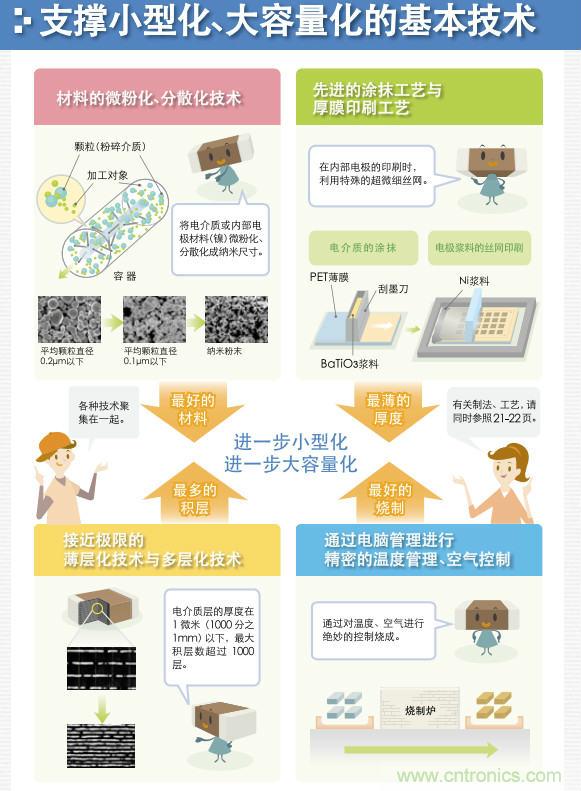 看漫畫，學(xué)電容