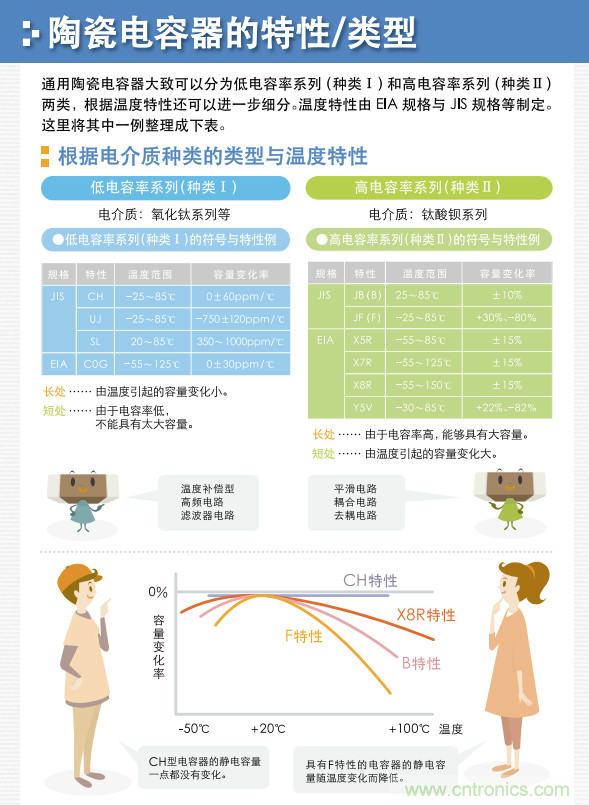 看漫畫，學(xué)電容