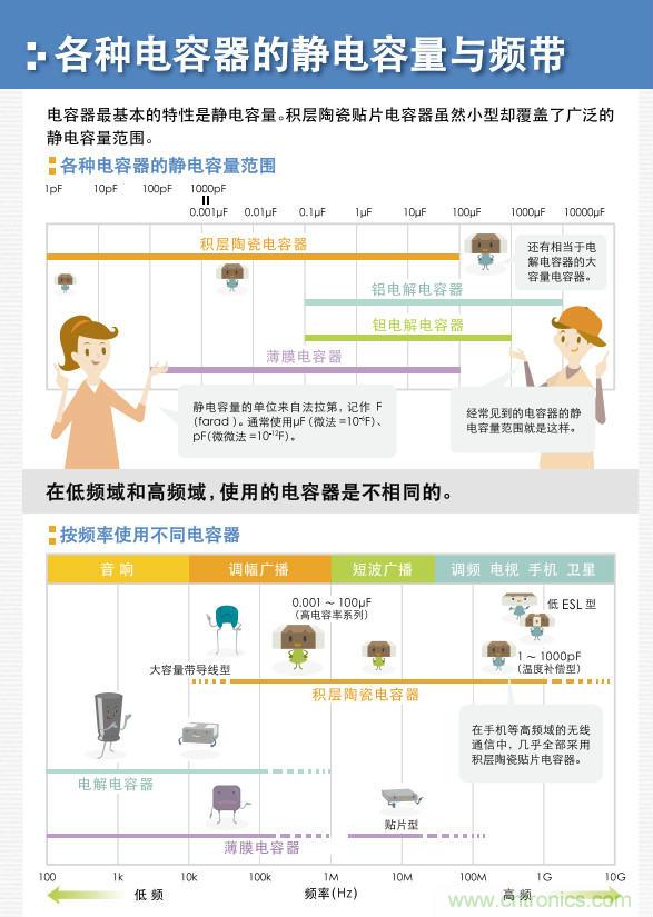 看漫畫，學(xué)電容