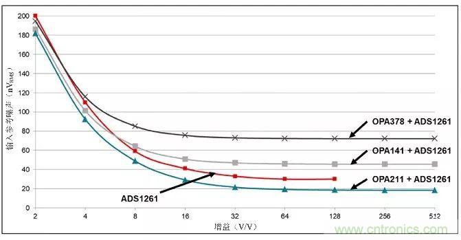 高分辨率&Delta;-&Sigma;ADC中有關(guān)噪聲的十大問(wèn)題