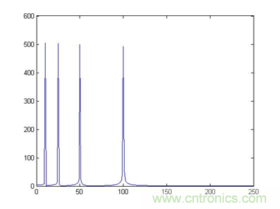 傅立葉分析和小波分析之間的關(guān)系？（通俗講解）
