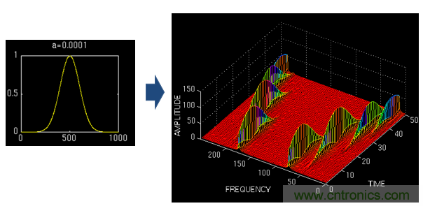 傅立葉分析和小波分析之間的關(guān)系？（通俗講解）