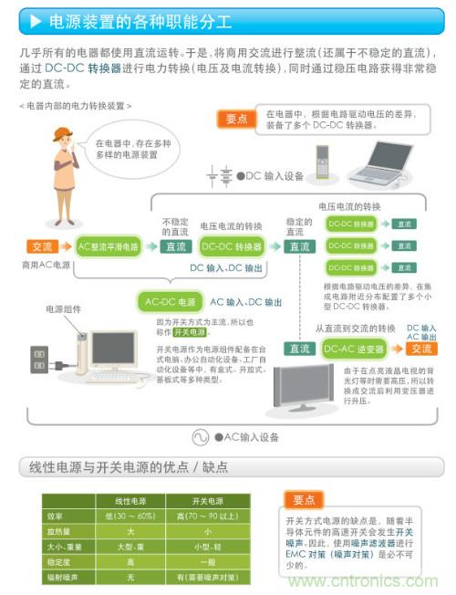 看漫畫，學(xué)電源