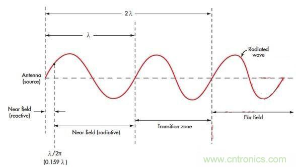 電磁場(chǎng)的近場(chǎng)和遠(yuǎn)場(chǎng)有什么差別？