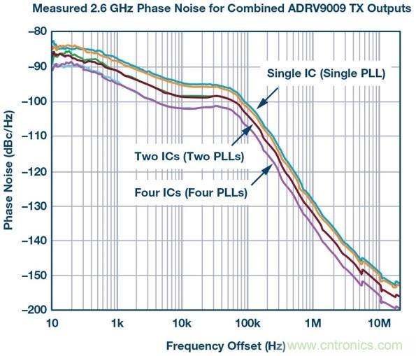 帶有分布式鎖相環(huán)的系統(tǒng)級LO相位噪聲模型 帶有分布式鎖相環(huán)的系統(tǒng)級LO相位噪聲模型