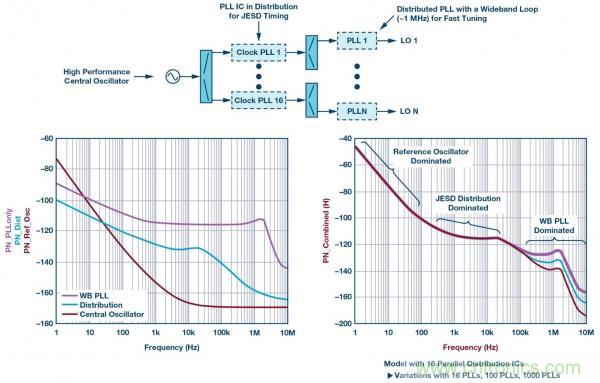 帶有分布式鎖相環(huán)的系統(tǒng)級LO相位噪聲模型 帶有分布式鎖相環(huán)的系統(tǒng)級LO相位噪聲模型