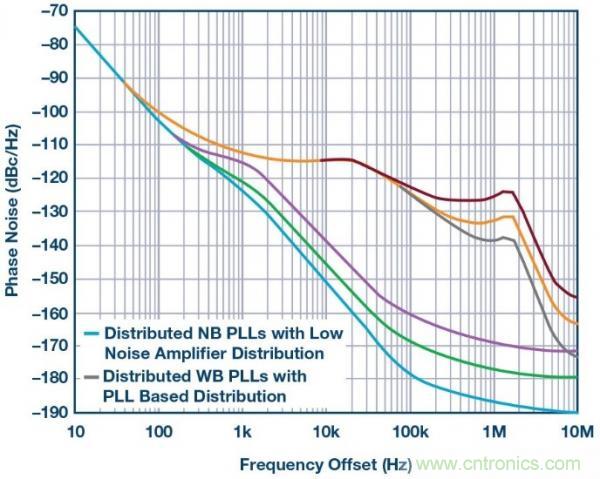 帶有分布式鎖相環(huán)的系統(tǒng)級LO相位噪聲模型 帶有分布式鎖相環(huán)的系統(tǒng)級LO相位噪聲模型