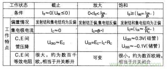 如何快速確定三極管的工作狀態(tài)？有什么方法？