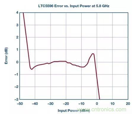&ldquo;物美價(jià)廉&rdquo;RMS功率計(jì)，了解一下