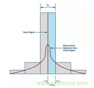 如何正確設(shè)計高性能轉(zhuǎn)換器？你想知道的方法要點(diǎn)都在這？
