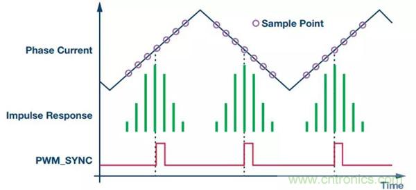如何實現(xiàn)電機驅(qū)動中&Sigma;-&Delta; ADC的最佳性能？