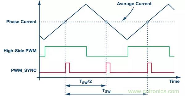 如何實現(xiàn)電機驅(qū)動中&Sigma;-&Delta; ADC的最佳性能？