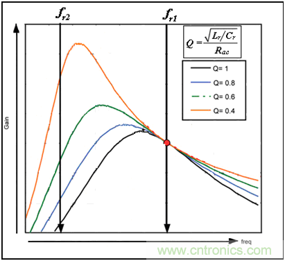 為什么在LLC拓?fù)渲羞x用體二極管恢復(fù)快的MOSFET？