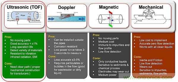 超聲波技術(shù)在智能流量測量中有哪些應(yīng)用？