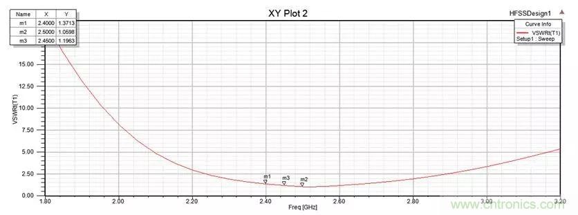 無線模塊的天線性能如何優(yōu)化？