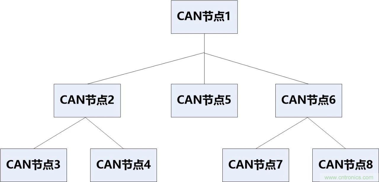 為什么CAN總線支線長度不能太長？
