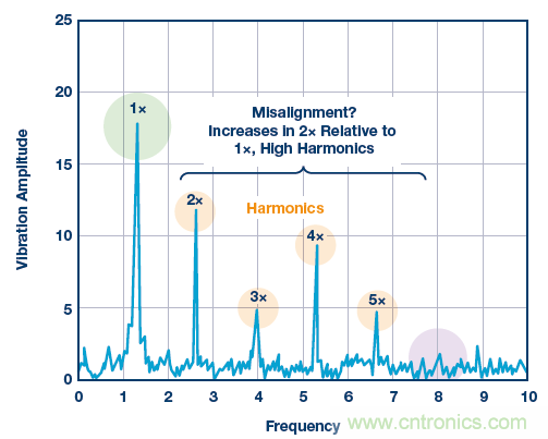 傳感器性能如何支持狀態(tài)監(jiān)控解決方案？