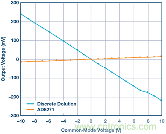 差動放大器：我們的目標是&ldquo;少花錢，多辦事！&rdquo;