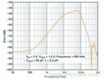 全面剖析開關(guān)穩(wěn)壓器噪聲，ADI教你如何輕松降噪