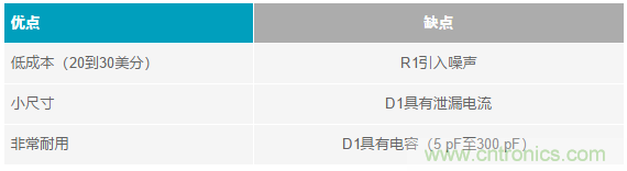 當(dāng)電子元件性能下降，如何保護(hù)您的模擬前端？