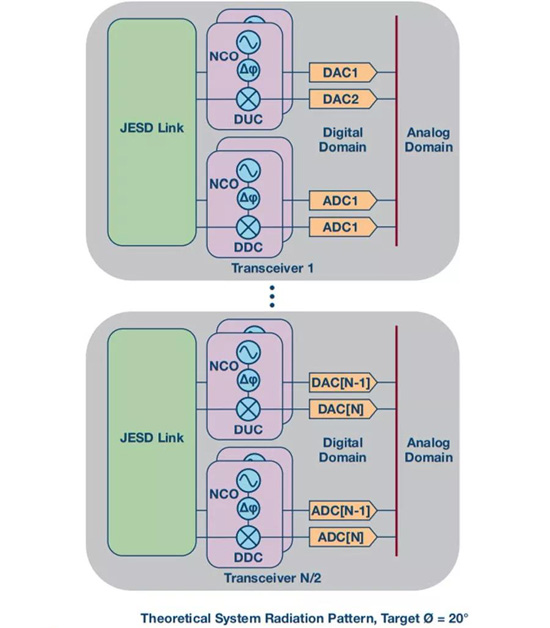 如何實(shí)現(xiàn)更&ldquo;Mini&rdquo;的相控陣?yán)走_(dá)平臺(tái)？集成式收發(fā)器了解一下
