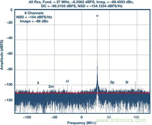 如何實(shí)現(xiàn)更&ldquo;Mini&rdquo;的相控陣?yán)走_(dá)平臺(tái)？集成式收發(fā)器了解一下