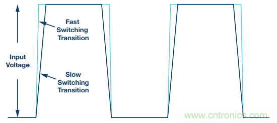 開(kāi)關(guān)轉(zhuǎn)換時(shí)，最大效率與最小電磁干擾如何&ldquo;兼得&rdquo;？